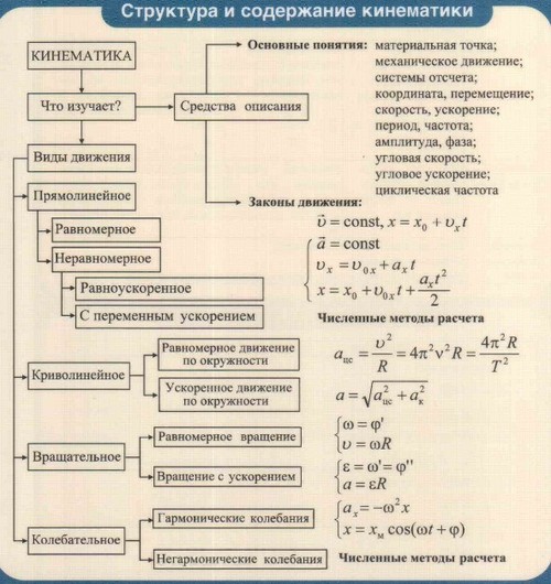 Preparing for the USE in physics
