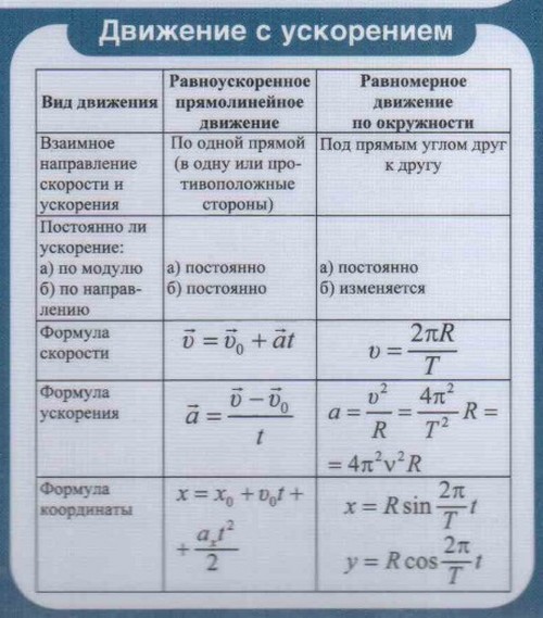 Preparing for the USE in physics