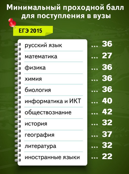 Preparation for the Unified State Exam on Computer Science