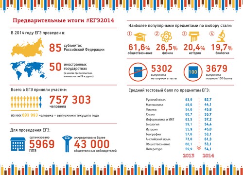 Preparation for the Unified State Exam on the History of Russia