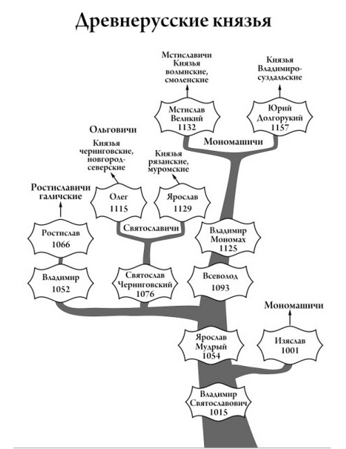 Preparation for the Unified State Exam on the History of Russia