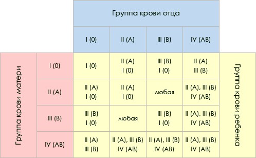 Table of inheritance of blood groups Table of inheritance of blood groups