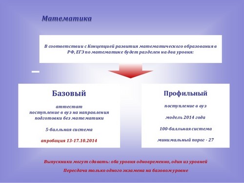 Preparation for the Unified State Exam on Mathematics