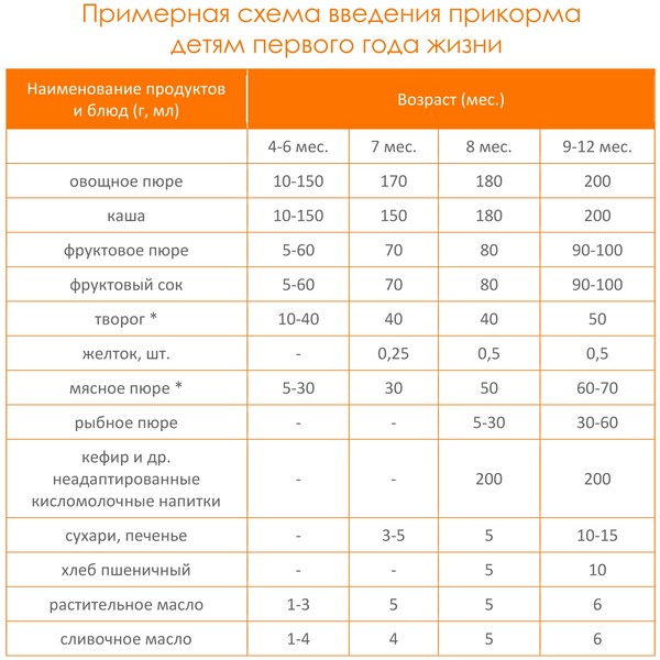 Sample menu for the child in 6,7-10 months