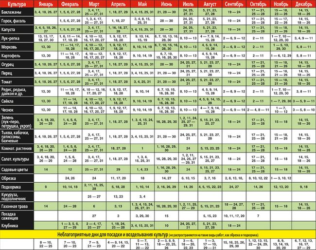 Lunar Calendar of the truck farmer: April 2016 for the Moscow region, the middle zone of Russia, the North-West, the Urals, Siberia, Belarus, Ukraine