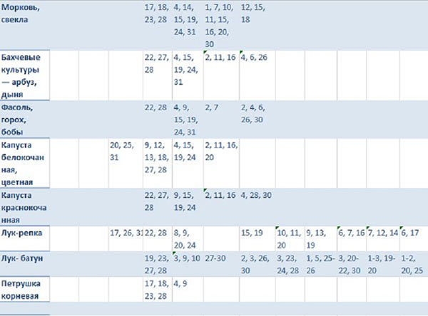 Seed calendar for March 2017, favorable days. Sowing lunar calendar for March 2017, table for gardeners and truck farmers