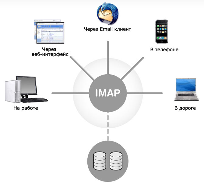How do I configure IMAP to communicate with my Gmail account?