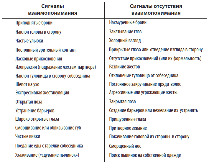 Behavioral features that indicate the existence or absence of mutual trust